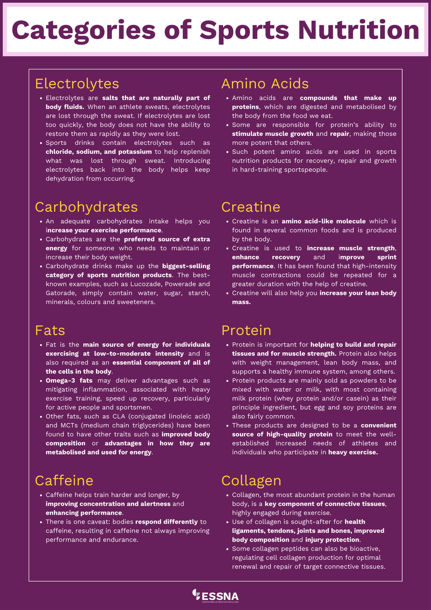 🧩Sports nutrition encompasses a series of categories of nutrients that provide support in enhancing athletic performance.  

⬇️The guide below may be used to better understand those categories, and tailor sports nutrition to individual needs.  

#BeActive #EuropeanWeekofSport