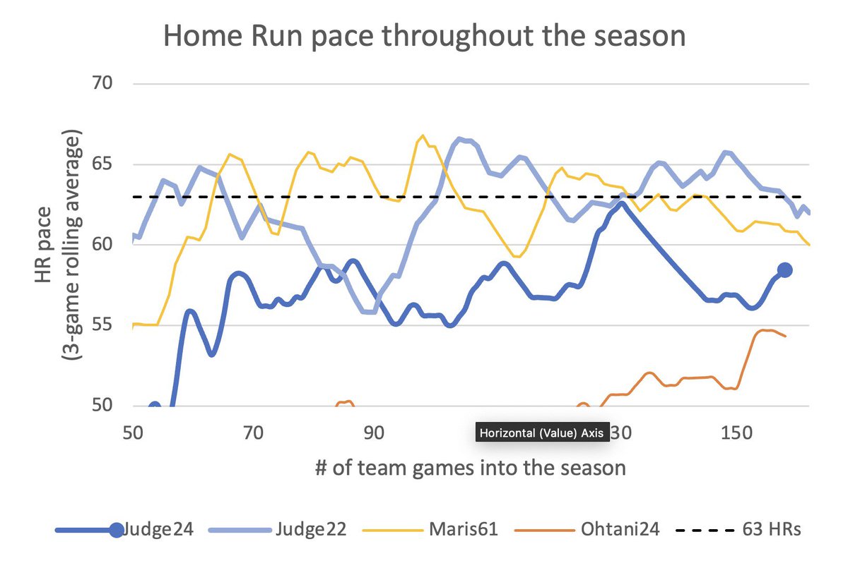 TPE_Desi's tweet photo. Through 158 team games, Aaron Judge has 57 HRs and is on pace for 58.4 HRs this season.

This is the 4th time this season that Judge has hit a HR in 4 consecutive games (!!)

Shohei Ohtani has 53 HRs (54.3 pace).

#Yankees #AaronJudge #Ohtani #HomeRuns #stats #baseball https://t.co/IJu2aQ5f7J