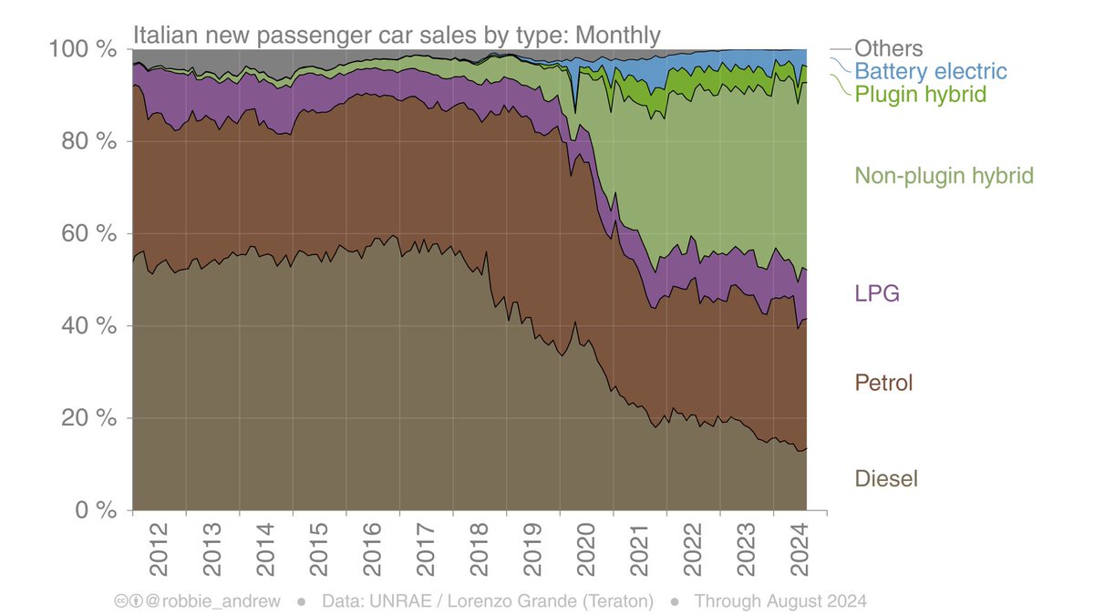 robbie_andrew's tweet image. Two more countries added to my EV transition page.
First up: Italy
The transition there has been to slightly more efficient non-plugin hybrids, but the electric transition has been slow.

(with assistance from Lorenzo Grande pogechi.github.io)
