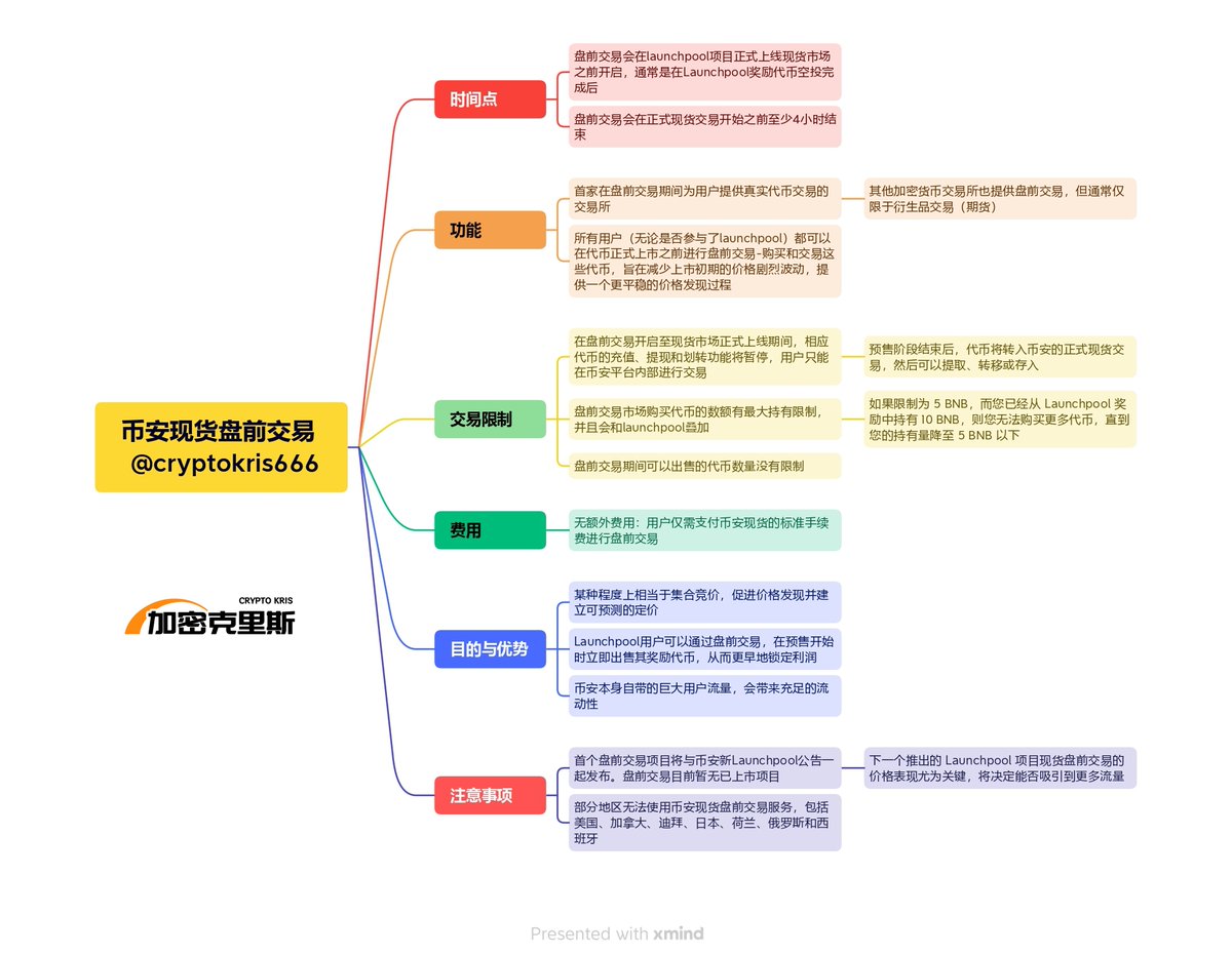 CryptoKris666's tweet photo. 关于币安现货盘前交易市场的规则解读
@binance  #PreMarket https://t.co/Alt8uMvxnI
