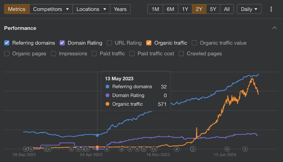sweatystartup's tweet photo. A local service business hired my company BoldSEO in May of 2023. 

Here’s where they started: 
Their domain reputation was 0 and they were getting about 500 visitors a month.

16 months and 112 links placed later, here’s where they are today:
Bold was able to drive millions of impressions and visitors to their website.

Their domain reputation is now 18 (up from zero)

Their referring domains are at 176 (we increased it by 144!)

Their organic traffic is now ~20K/month (a 3900% increase)

These results are MASSIVE. 

If you want to work with BoldSEO to do the same for your business, just DM me and I will make an intro.