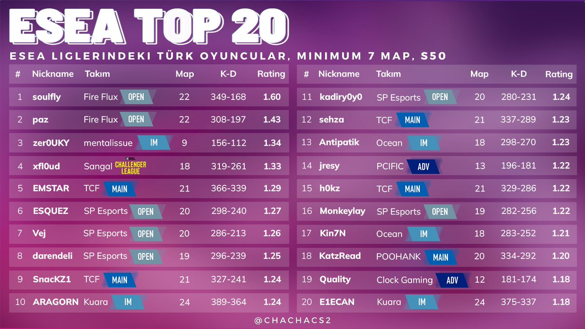 🐈 Bu sezon ESEA liglerinde oynayan en iyi 20 Türk oyuncu 🐈