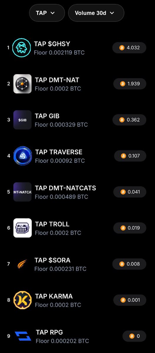 I'm very optimistic about #TAP

If you don't know how to invest in it, the path is very simple. Go to <a href="/ordinalswallet/">Ordinals Wallet</a> and sweep the floor 👇🏼

These are the best bets for Bullrun 🫡

ordinalswallet.com/collect?c=tap-…

#tap #ordinals #bitcoin