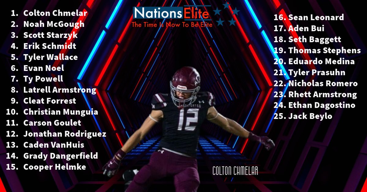 Nations Elite (@nationselite1) on Twitter photo We didn't forget our kickers and punters. Taking over our top spot is <a href="/ColtonChmelar/">Colton Chmelar</a>, <a href="/TheNoahMcGough/">Noah McGough (2025)</a> is another to keep an eye on. <a href="/EvanNoel14/">Evan Noel</a> is one to watch moving forward. We didn't forget our kickers and punters. Taking over our top spot is <a href="/ColtonChmelar/">Colton Chmelar</a>, <a href="/TheNoahMcGough/">Noah McGough (2025)</a> is another to keep an eye on. <a href="/EvanNoel14/">Evan Noel</a> is one to watch moving forward.