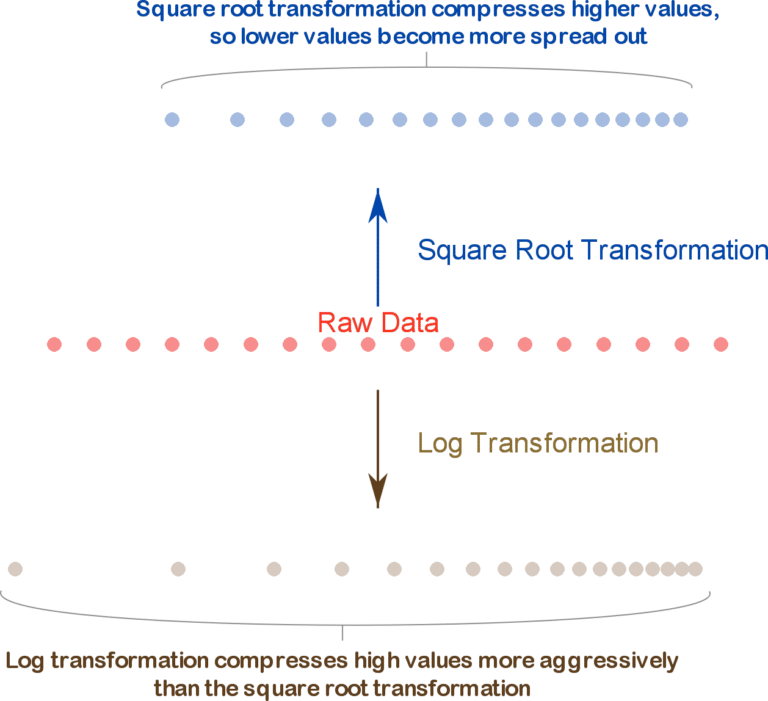 TysonTerry16's tweet photo. Cool visualization for teaching log and square root transformations of your response variables. 

https://t.co/KqHey0YD1D https://t.co/u9YoCQdvZR