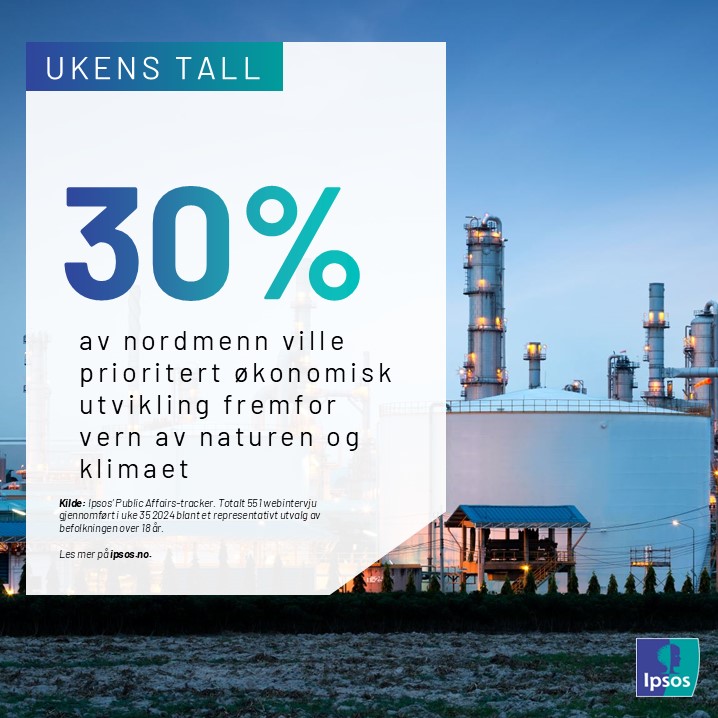 Ukens tall #39: 1 av 3 nordmenn ville prioritert økonomisk utvikling

Klikk på lenken for å finne ut mer:
ipsos.com/nb-no/ukens-ta…

#ipsos #norge #økonomi #klima #ukenstall