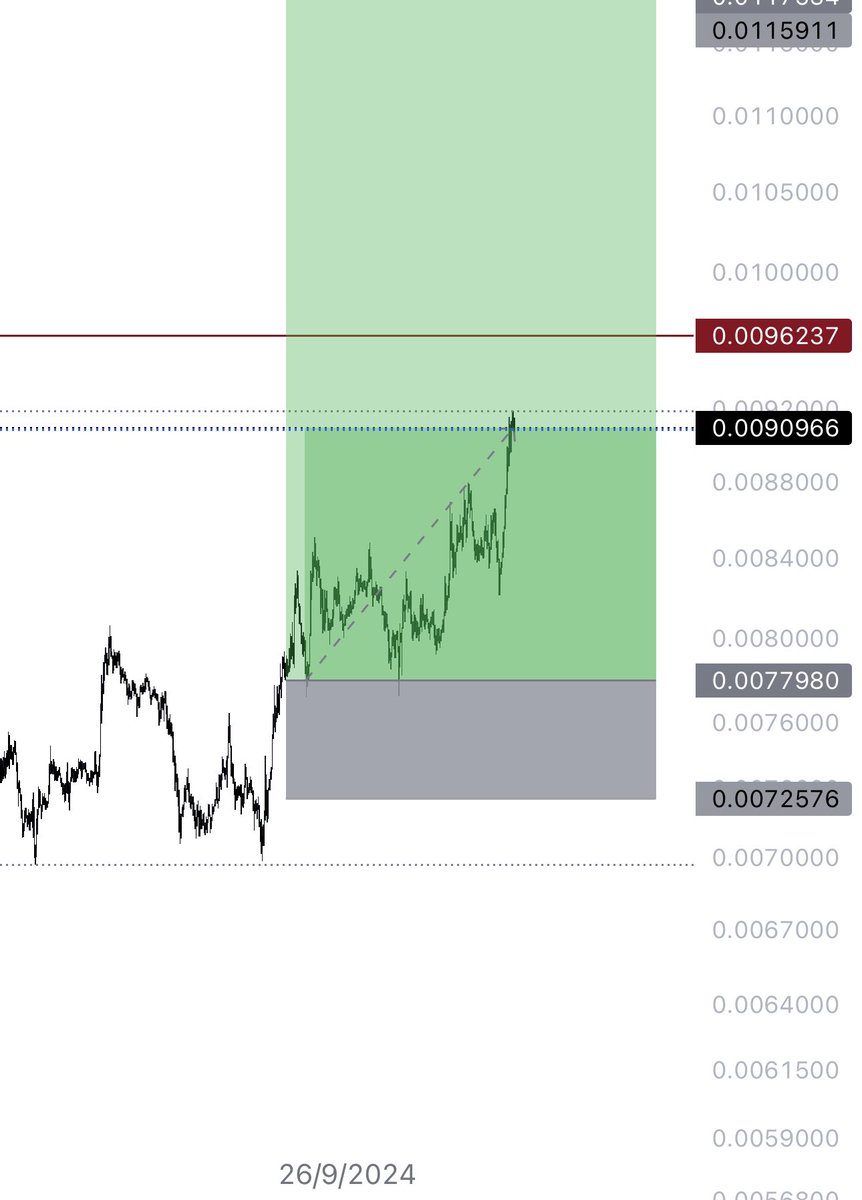 Raizelxbt's tweet photo. Professional gambler🧍

18% up from entry 
Partials out 

$PEPE https://t.co/mqU84HIjkS
