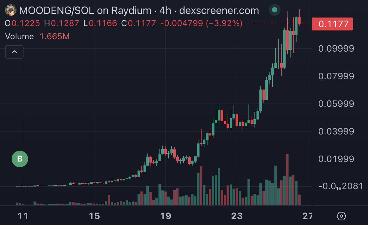arkham's tweet photo. TRADER TURNS $800 INTO $3.5M

The trader who purchased $800 of MOO DENG 4 hours after launch has doubled again. He is now worth $3.5M, as the Thai baby hippo continues to go viral on X.

He still hasn't sold anything yet.

Will he ever sell?