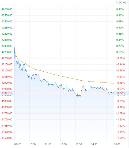 Tonight, several Federal Reserve officials including Powell, Collins, Kugler, Bowman, Williams (45.5, 0.00, 0.00%), Barr and Cook will give speeches, which may determine whether the Federal Reserve will cut interest rates again in November.
