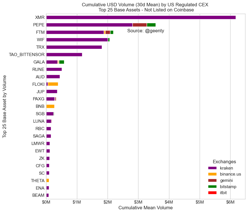 geenty's tweet image. Currently doing some analysis on U.S. regulated CEXs

It&apos;s always illuminating to look at the top assets by volume not listed on Coinbase (yet)

It&apos;s a straightforward way to look into their legal and compliance risk/reward regarding listings 

more importantly, it&apos;s a good way…