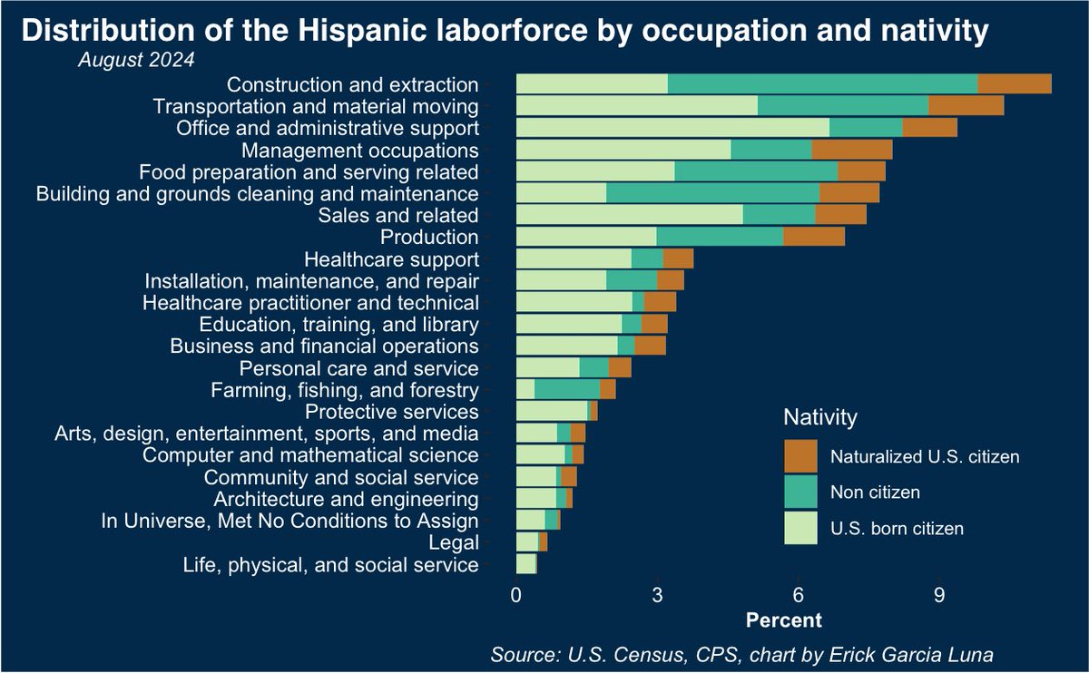 What jobs do Hispanics work in?

11% work in construction, mostly non-citizens. Non-citizens also dominate farming and cleaning. U.S.-born Hisp. are mostly in admin, transportation, and sales. Naturalized citizens have moderate representation across jobs.

#HispanicHeritageMonth