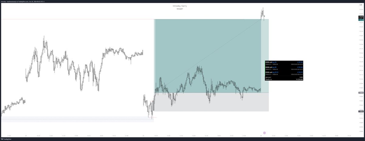 CryptologyKey's tweet photo. $DAX | nPOC | +14260$ #nPOC by Garry 💸
I opened trade on funded & challenge accounts. Following risk management, on the funded trade was closed at breakeven after the @NYSE opened. On the challenge, I closed the phase.