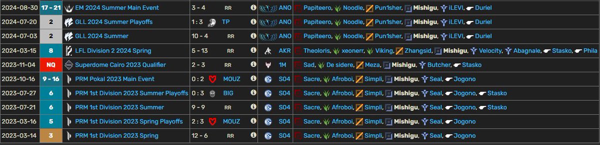 Hello, I will be playing wintercup with ANO but I'm lft for 2025

VODs are available upon request
For references, contact any of my teammates or staff

Had my first offline finals, EUM and split I ended chall  this year. Very motivated and eager to prove myself.
Contact <a href="/NavyL0L/">Michal</a>