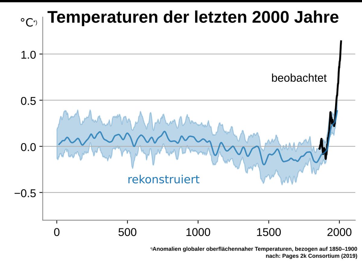 <a href="/SHomburg/">Stefan Homburg</a> <a href="/rahmstorf/">Prof. Stefan Rahmstorf 🌏 🦣</a> Interessant, dass die Grafik den rechten Rand kaum zeigt.

Hier etwas genauer

de.m.wikipedia.org/wiki/Klimawand…