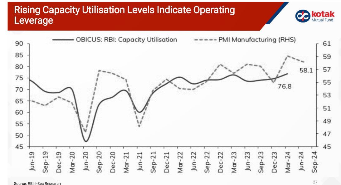 India’s manufacturing surge ! Capacity utilisation spikes to 76.8% and PMI hits 58.1%! More production, better efficiency and profit potential on the horizon.
Investors should seek guidance from certified experts only.
Source:Kotak