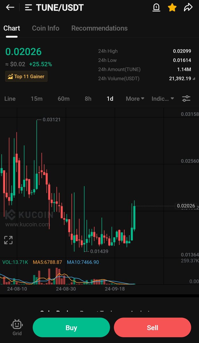 Wolftradingg's tweet photo. #Tune is showing strenght as predicted

Hitting the gainer list 🔥🔥

More to come

Just hold with me 👍

#cryptocurrency #CryptoInvestor #cryptomarket #egp #toko https://t.co/yoXrYhIg0x