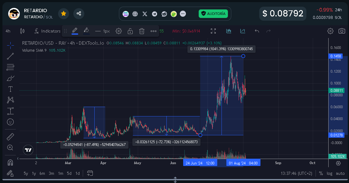 Freaks780's tweet image. One thing is important to understand, no successful coin was born to the top. You can consider these stress tests as a possibility or you can rotate your money coin to coin only to find yourself again and again at a loss. This market is not for bitches... Be $Sigma!