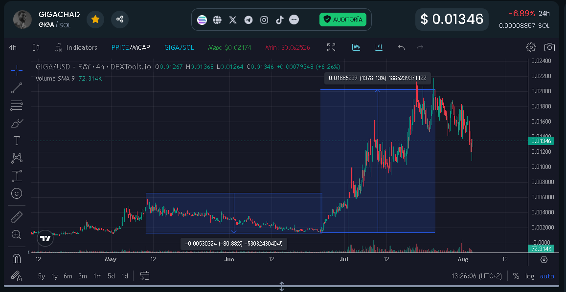 Freaks780's tweet image. One thing is important to understand, no successful coin was born to the top. You can consider these stress tests as a possibility or you can rotate your money coin to coin only to find yourself again and again at a loss. This market is not for bitches... Be $Sigma!