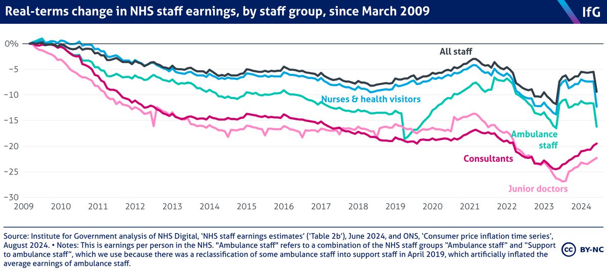NHS pay data out today. This is first month which does not include the one-off payments that nurses, ambulance staff and others received in June 2023

The result is a large drop in real terms pay. Nurses and ambulance staff are now only 1.7% and 0.3% higher than in May 2023