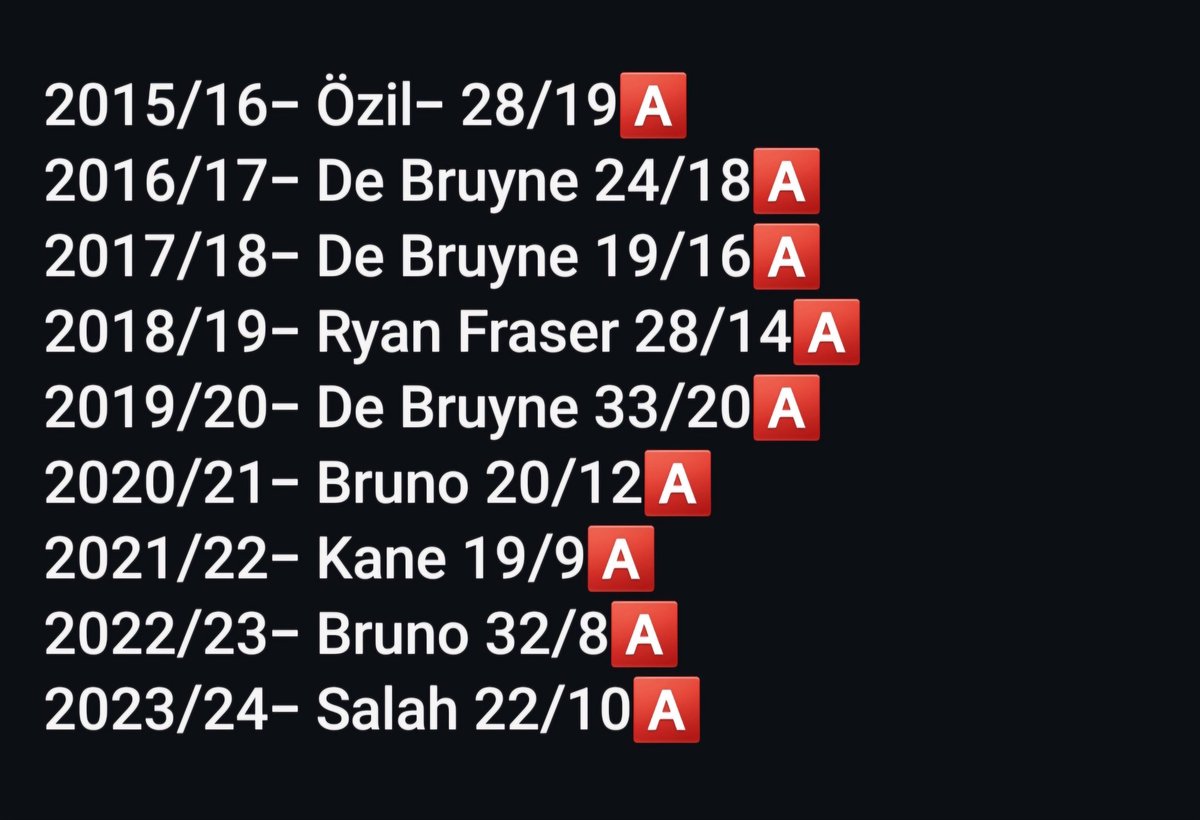 StatGoatFC's tweet photo. Here's a list of players with the most big chances created each Premier league season since 2015/16, sided up with their assist tally that season: 🅰️
#Football #Soccer #Fútbol #Sport #Instagram #StatGoatFC #Stat #Statistic #Data #Ozil #DeBruyne #PremierLeague #BigChanceCreated https://t.co/R7B7qb2WYi