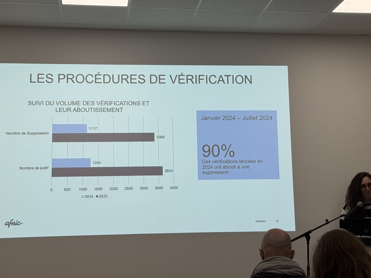 solidnames's tweet photo. @afnic fait le point sur les abus de #NomsDomaine en .FR : 
- 497 demandes de levées d’anonymat (- 13%)
- procédures de vérifications (- 70 % suite à la fin d’un contrôle du registre) 
- 305 signalements en 2024 (+ 35 % en raison de son bon #SEO)
- #SYRELI et #PARL en baisse https://t.co/Y8od0kTrmU