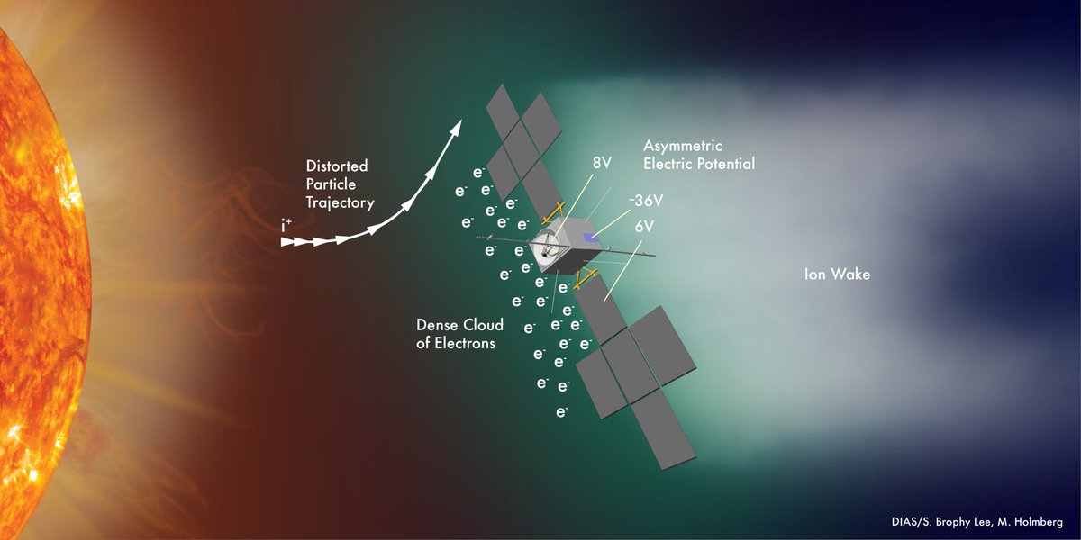 ESA Technology (@esa_tech) on Twitter photo A spacecraft in flight changes the space about it.
A new <a href="/DIASDunsink/">DIAS Dunsink Observatory</a> study shows that @ESA's Jupiter mission <a href="/ESA_JUICE/">ESA's Juice mission</a> has incurred extensive surface charging, a surrounding cloud of photoelectrons & a 65-m-long wake of ion-free space behind the spacecraft A spacecraft in flight changes the space about it.
A new <a href="/DIASDunsink/">DIAS Dunsink Observatory</a> study shows that @ESA's Jupiter mission <a href="/ESA_JUICE/">ESA's Juice mission</a> has incurred extensive surface charging, a surrounding cloud of photoelectrons & a 65-m-long wake of ion-free space behind the spacecraft