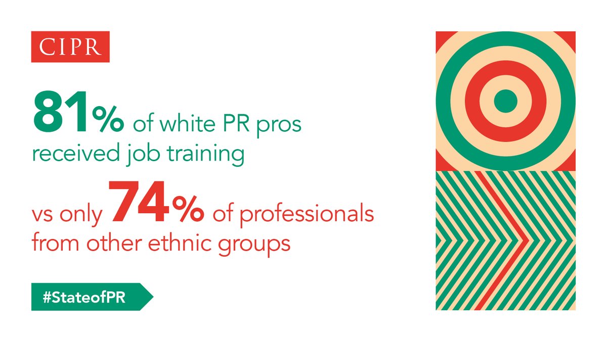 CIPR_Global's tweet photo. As we mark #NationalInclusionWeek, our #StateofPR report exposes a troubling trend: 81% of white PR pros received job training last year vs just 74% of practitioners from other ethnic groups.  

These aren't just numbers, they’re the future of the PR profession. 

Find out more: https://t.co/ktEBXCrZBh