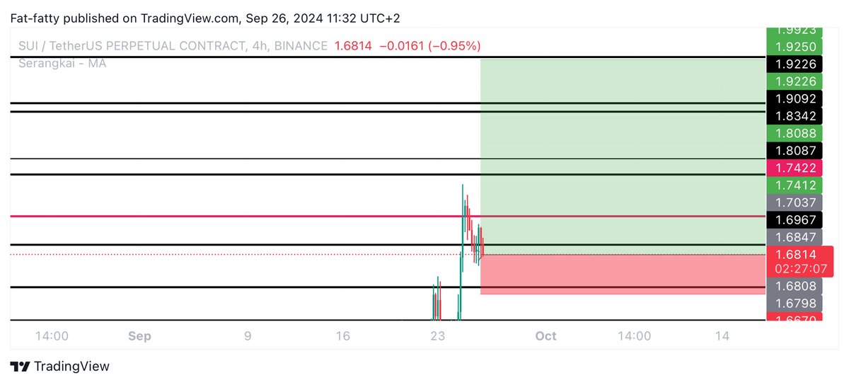 Learnernoearner's tweet photo. #SUI $SUI LONG TRADE 

ENTRY: 1.68

TARGETS: 1.748 - 1.99

STOPLOSS: 1.6135 https://t.co/5dOI0qzKTD