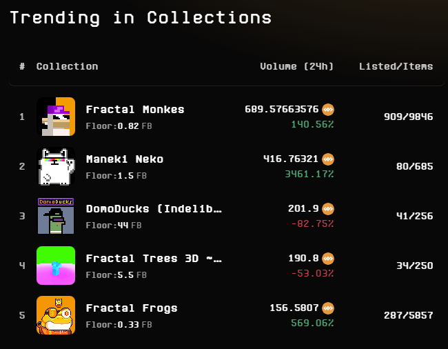 !ribbit

Frogs sit #5 on trend collections 🔥🐸
fractal.unisat.io/market/collect…