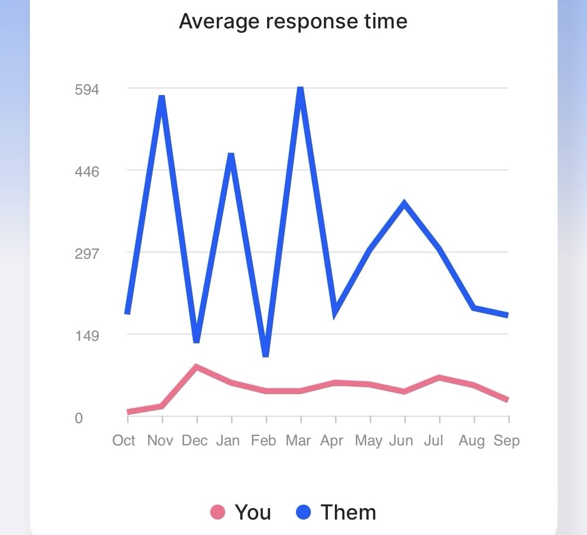 Thanks to <a href="/SpilkIO/">Spilk</a> I can now see every time my friend begins a new situationship and starts to take longer to respond