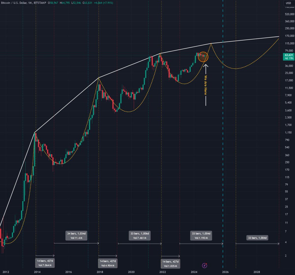 Bitcoin 4-Year Cycle History 🤑💰 2013-2017 ➬ Bottomed 427 days after cycle  peak ➬ Peaked 1034 days after bottom 2017-2021 ➬ Bottomed 427 days after  cycle peak ➬ Peaked 1006 days after