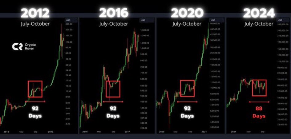 healthy_pockets's tweet photo. 🔥BREAKING🔥

Quedan solo 4 días para Uptober… #Bitcoin 👀🚀 https://t.co/mCWkqJAy9u
