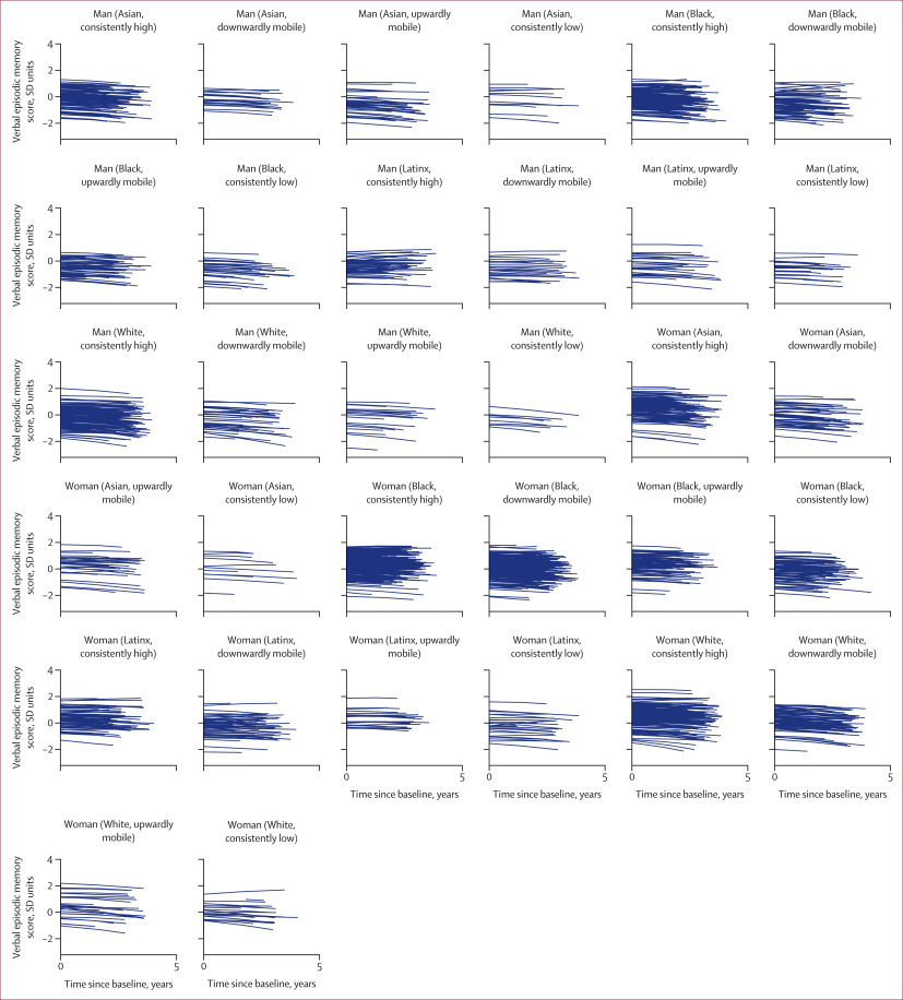LancetLongevity's tweet photo. Life course financial mobility and later-life memory function and decline by gender, and race and ethnicity: an intersectional analysis of the US KHANDLE and STAR cohort studies by @EpiKobayashi and colleagues - https://t.co/SUg1fApUbd https://t.co/6Z2DYM9k6y
