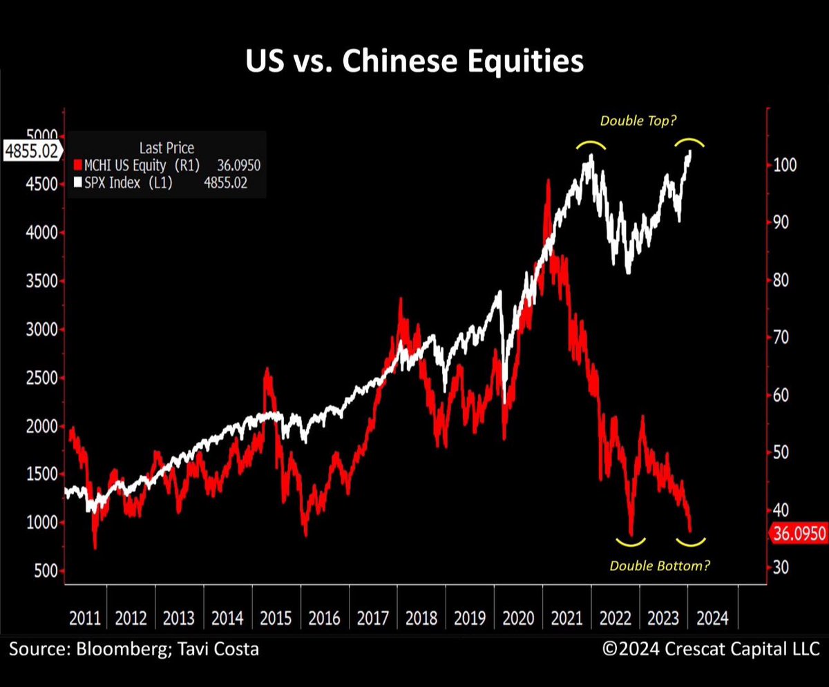 TheLongInvest's tweet photo. The US and Chinese Equities are exactly at opposite positions in their economic cycle right now.

One of them needed to flood their economy with a stimulus and the other needed to cool theirs down

You accumulate positions in the one that is waiting for a stimulus

That’s it.

$BABA $BIDU HSI $KWEB $YINN $NIO