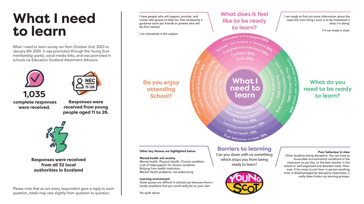 🆕 We asked young people what do they need to learn &amp; what barriers stand in their way.

The survey was devised to help improve outcomes for young people impacted by poverty. You can read the full report &amp; find out more about their priorities 👇
youngscot.net/news-database/…

<a href="/scotgov/">Scottish Government</a>