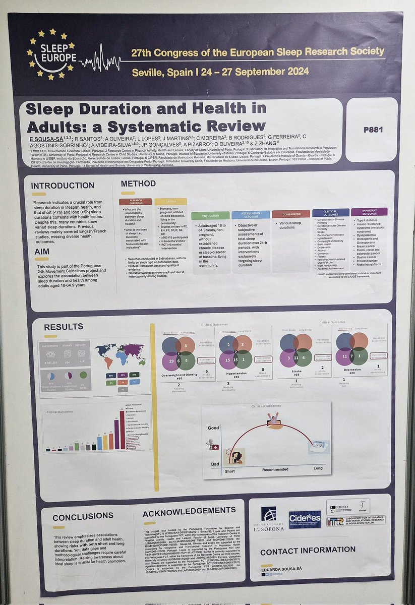 3rd day of the 27th Congress of the European Sleep Research Society. Our poster is up and scoring points! 😊 Go check out the newest SR on how 😴 duration can influence several health outcomes in adults. Next up - SR in children &amp; adolescents <a href="/cidefes/">CIDEFES</a> <a href="/CIAFEL/">CIAFEL</a> <a href="/ESRS_Sleep/">ESRS</a>