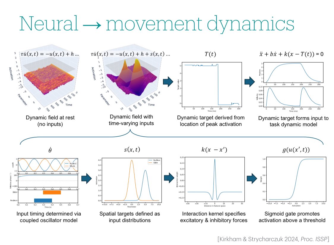 Sam Kirkham (@samkirkham) on Twitter photo I’m presenting a talk on “Discovering dynamics of mind and motion” today at the workshop on “How to distinguish oscillations from noise?” An overview of the current state of my efforts to discover dynamical models of speech movement, plus ongoing work on modelling neural dynamics I’m presenting a talk on “Discovering dynamics of mind and motion” today at the workshop on “How to distinguish oscillations from noise?” An overview of the current state of my efforts to discover dynamical models of speech movement, plus ongoing work on modelling neural dynamics