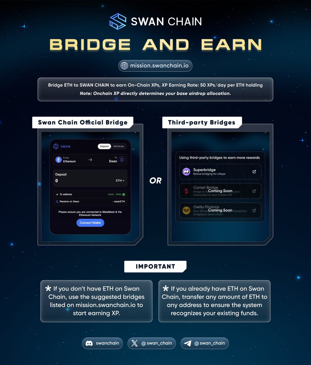 Bridge &amp; Earn $SWAN with Swan Chain Mission!

Start earning On-Chain XPs today by bridging ETH to Swan Chain 👉 mission.swanchain.io

🔹XP Earning Rate: 50 XP/day per ETH holding.

🔹Use Swan Chain's official bridge or third-party bridges for more rewards!

Click the image