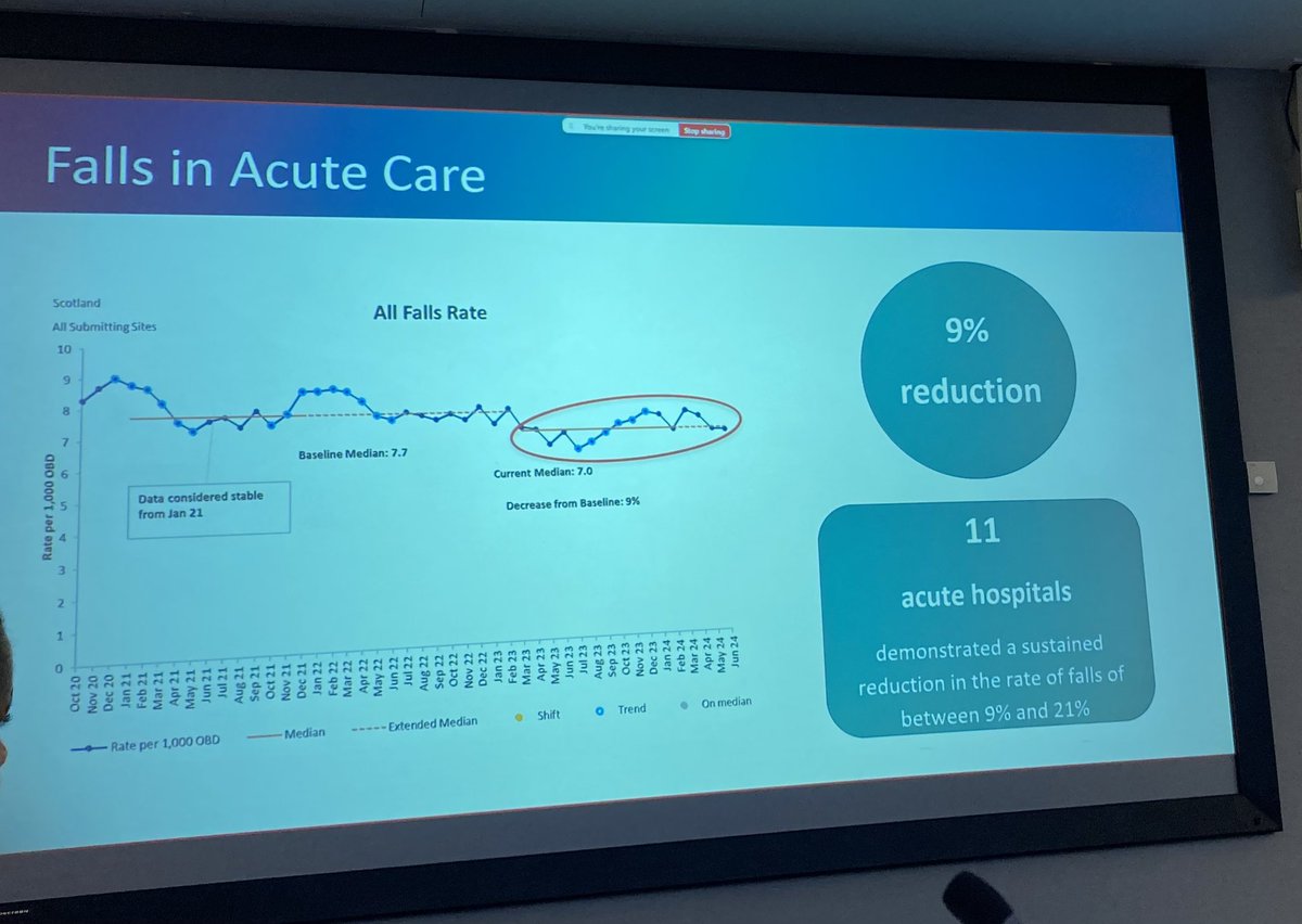 Jak673's tweet image. Great start to #SPSP247  essentials of safe care. Professor Vincent presentation was brilliant discussing safer healthcare strategies 👏 and celebrating sustained improvement in falls numbers across Scotland acute hospitals 👏 @online_his @NHSAAQI @stephw2001