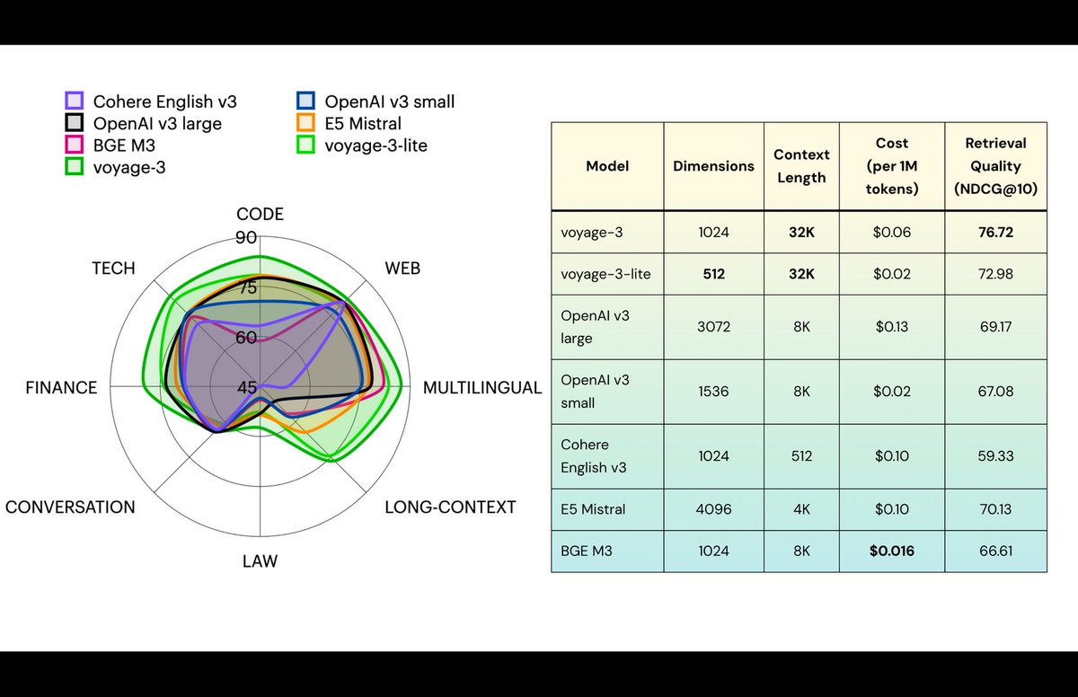 📢 Announcing a new generation of Voyage embedding models: voyage-3 and voyage-3-lite!

When compared with <a href="/OpenAI/">OpenAI</a>'s v3 large:
voyage-3: + 7.5% accuracy, 2.2× cheaper, 3× smaller embeddings, 4× context
voyage-3-lite: + 3.8% accuracy, 6× cheaper, 6× smaller embeddings, 4× context