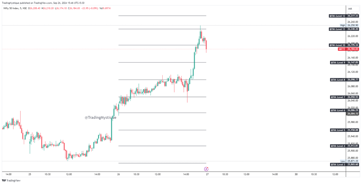 TradingMystique's tweet photo. #Nifty started with resistance at 26,050, it consolidated between 26,050-26,098 before breaking out and hitting 26,250. Resistance at 26,240.9 led to a close at 26,184

https://t.co/3YlMOinP4f https://t.co/ZMssO791Ho