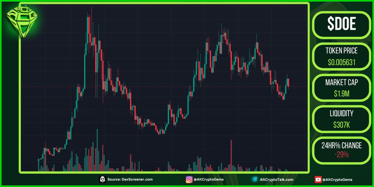 Good to see the Doge of Elon | $DOE CTO is still packing some great volume👏! Chart looking good and the new team bas been very active. Curious to see what else they have in store for us🤞. <a href="/dogsofelon/">Dogs of Elon</a>

📊Chart:
dexscreener.com/solana/2M8mTcr…

💬TG:
t.me/DogsOfElonSola…

#DYOR #SOL🟧