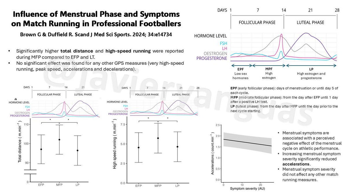 Published in Scand J Med Sci Sports. Small sample size but interesting how menstrual cycle can influence some match running measures in professional football players. Total distance and HSR are greater during the mid-late follicular phase #femalefootball

onlinelibrary.wiley.com/doi/full/10.11…