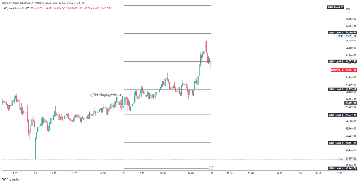 TradingMystique's tweet photo. #BankNifty consolidated within the exact range of 54,175 and 54,035 before breaking out to the upside, hitting a high of 54,467. Resistance was faced at 54,480, leading to a close at 54,281.5. Keep an eye on these key levels for tomorrow's action! 
https://t.co/Rtp1NmGUf3 https://t.co/VpxMXY6DBk