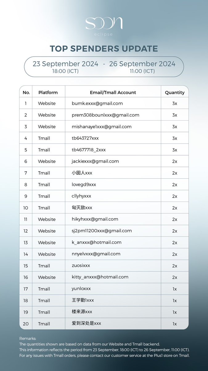 SoonEclipse's tweet image. ✨Top Spenders Update✨
23 September 18:00 (ICT) - 26 September 11:00 (ICT) 

#sooneclipse #bounpremxsooneclipse #bounprem #bb0un #prem_space