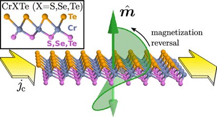 icn2nano's tweet image. 📣 NEW PAPER OUT❗

🧲 @ls_quant researchers, led by ICREA Prof. @StephanSroche, discovered novel #2Dmaterials with properties that could revolutionise magnetic memory tech.

🤝 @UGrenobleAlpes @univamu

🔗 Learn more here! 👉 i.mtr.cool/xlgnrjuwlk

#SpinDynamics #Magnetization