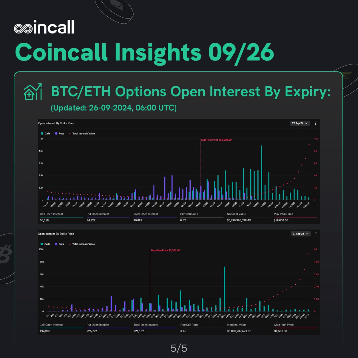 Eylül sonuna yaklaşırken #opsiyon piyasası nispeten sakin seyrediyor. 

Bu hafta başında #Bitcoin'in 65.000$ seviyesini aşma girişimi başarısız oldu ve fiyat 63.500$ civarına geri çekildi. 

$ETH ise 2.600$ seviyesinin üzerinde işlem görmeye devam ediyor.

Bilgi 👇