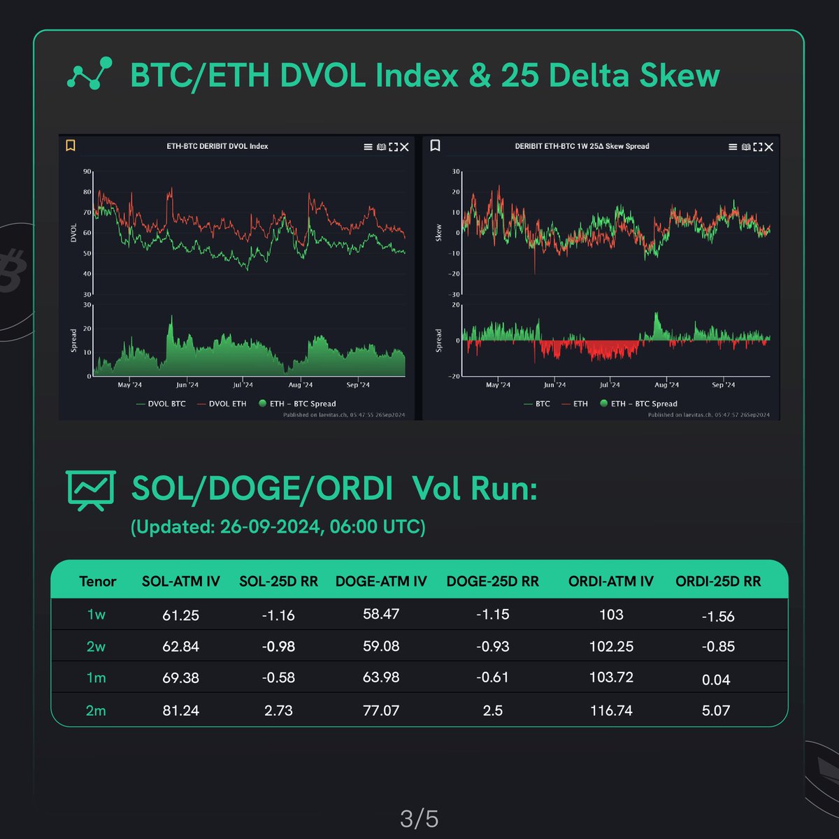 Coincall_Turkey's tweet photo. Eylül sonuna yaklaşırken #opsiyon piyasası nispeten sakin seyrediyor. 

Bu hafta başında #Bitcoin'in 65.000$ seviyesini aşma girişimi başarısız oldu ve fiyat 63.500$ civarına geri çekildi. 

$ETH ise 2.600$ seviyesinin üzerinde işlem görmeye devam ediyor.

Bilgi 👇 https://t.co/CelqXTqZTZ