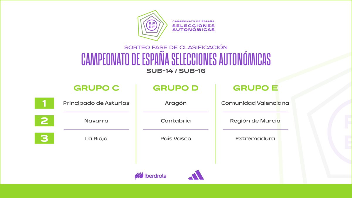 💚🤍🖤 | #SelecciónExtremeña |

Las selecciones extremeñas Sub-14 y Sub-16 Femeninas viajarán a 📍REGIÓN DE MURCIA para disputar la 1ª Fase de los 🇪🇸CAMPEONATOS DE ESPAÑA.

📅Del 12 al 15 de diciembre

🆚<a href="/ffrm_es/">FFRM</a> y <a href="/FFCV_info/">FFCV</a> 

👍¡A POR TODAS, EXTREMEÑAS!

#SomosFEXFUTBOL