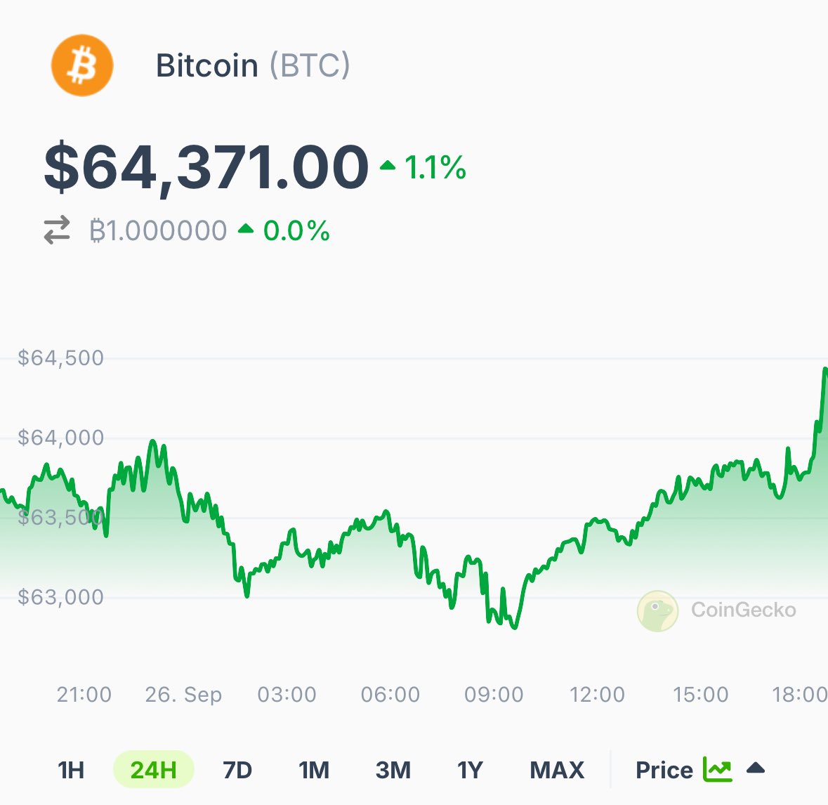 coingecko's tweet photo. LATEST: #Bitcoin reclaims the $64K level.

Will it break above $65K this time? https://t.co/bUR7T3r9mr